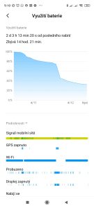 Po 2 dnech zbývá 33 procent