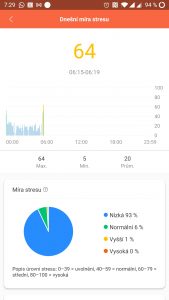 Dnešní úroveň stresu