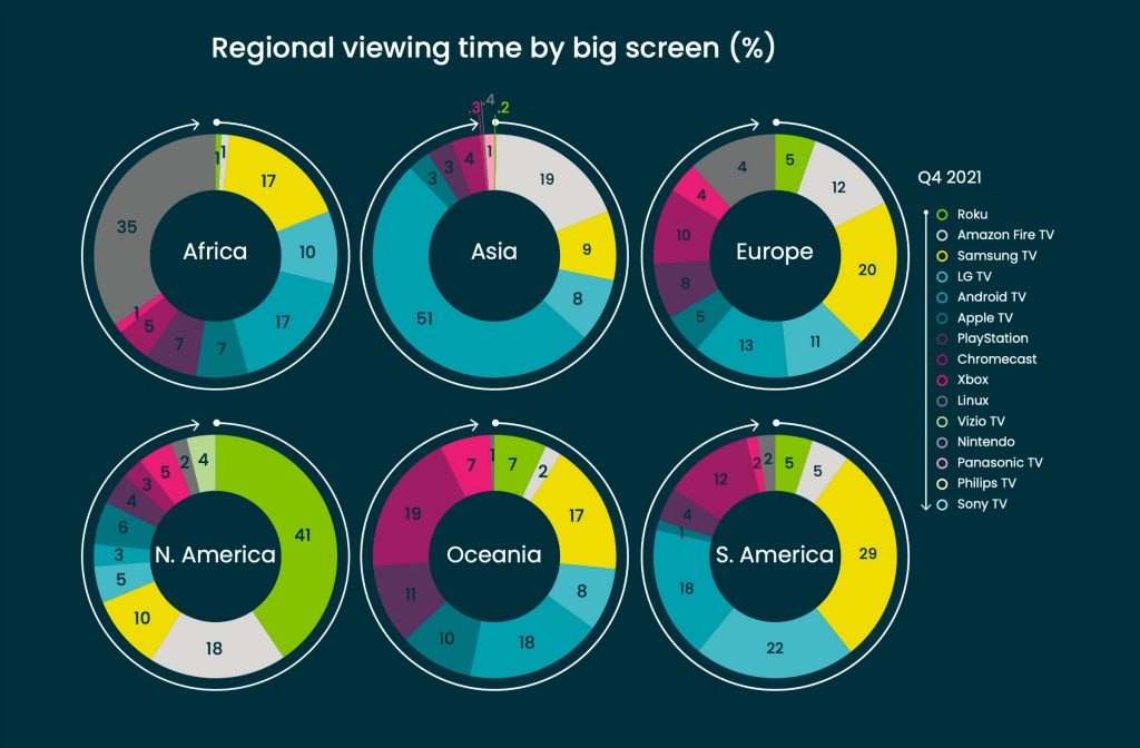 Android TV v regionech
