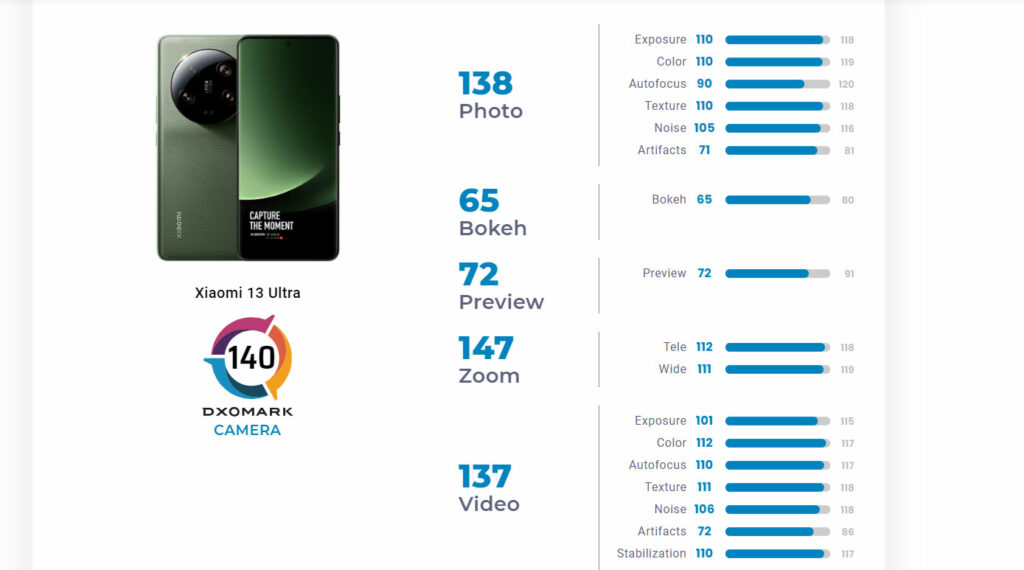 Podrobné výsledky Xiaomi 13 Ultra v DxOMarku