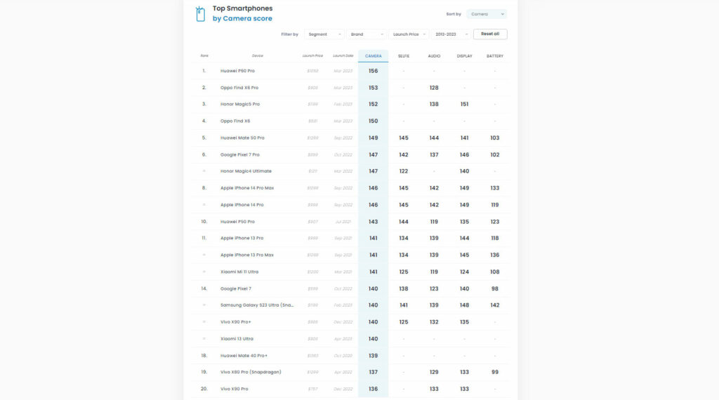 Xiaomi 13 Ultra skončil v žebříčku DxOMarku až na 14. až 17. místě