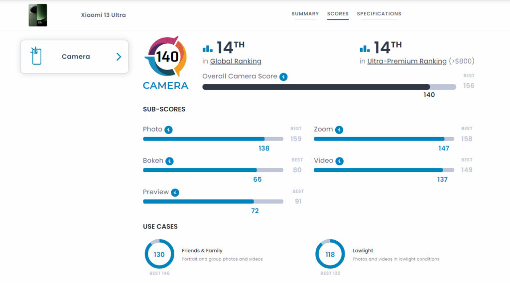 Xiaomi 13 Ultra získal v DxOMarku 140 bodů