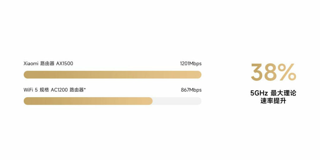 Proti routerům s podporou Wi-Fi 5 lze počítat s rychlostmi přenosu vyššími až o 38 %