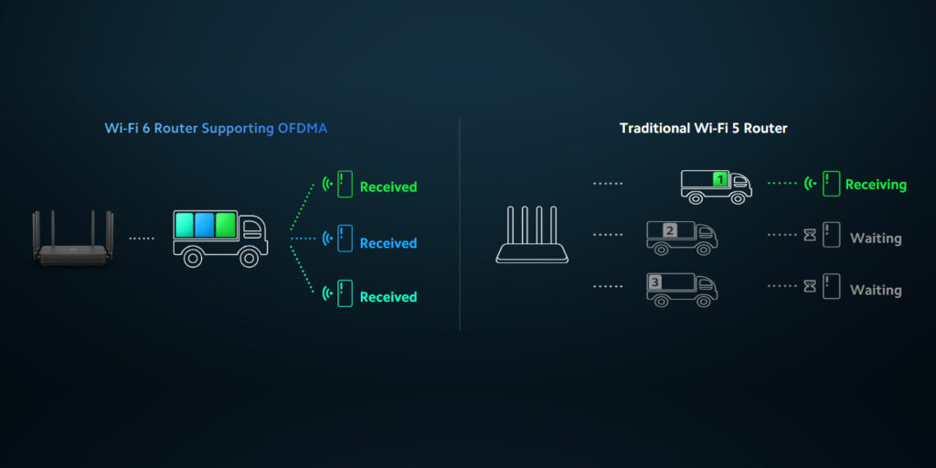 Xiaomi Router AX3200 podporuje, je OFDMA