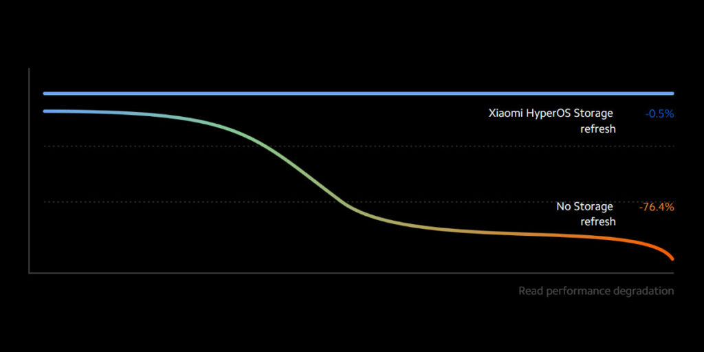 Degradace rychlosti čtení v průběhu času