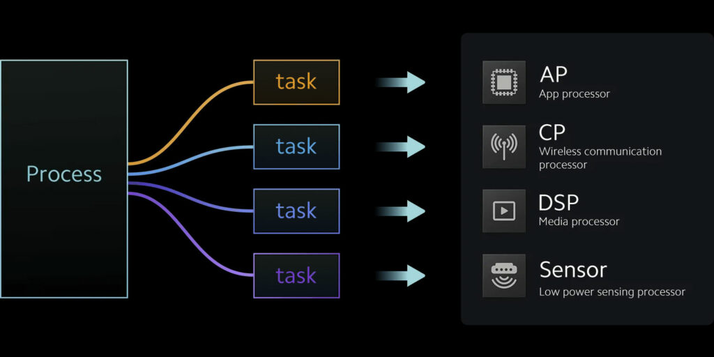 Přehled novinek HyperOS: Plánování hardwarových zdrojů