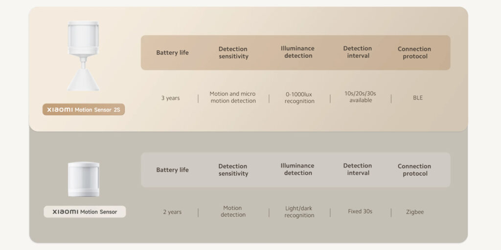 Rozdíly mezi novým a starým senzorem