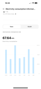 Týdenní spotřeba před vypínáním