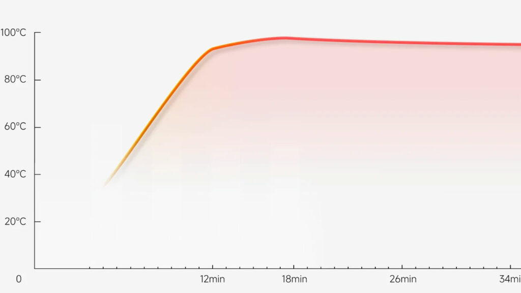 Integrovaný ohřev o výkonu 800 wattů