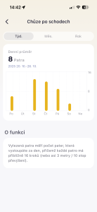 Vystoupaná patra v průběhu týdne