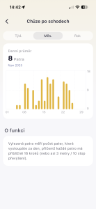 Vystoupaná patra v průběhu měsíce