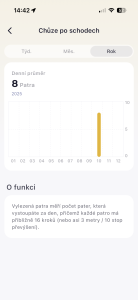 Vystoupaná patra v průběhu roku