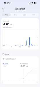 Překonaná vzdálenost v rámci dne