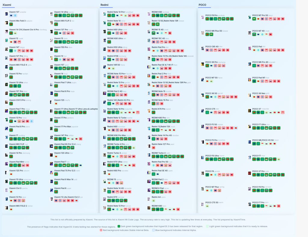 Stav aktualizace na HyperOS 3 k 7. lednu 2026