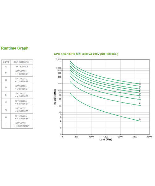 APC Smart-UPS SRT 3000VA 230V, On-Line (2700W)
